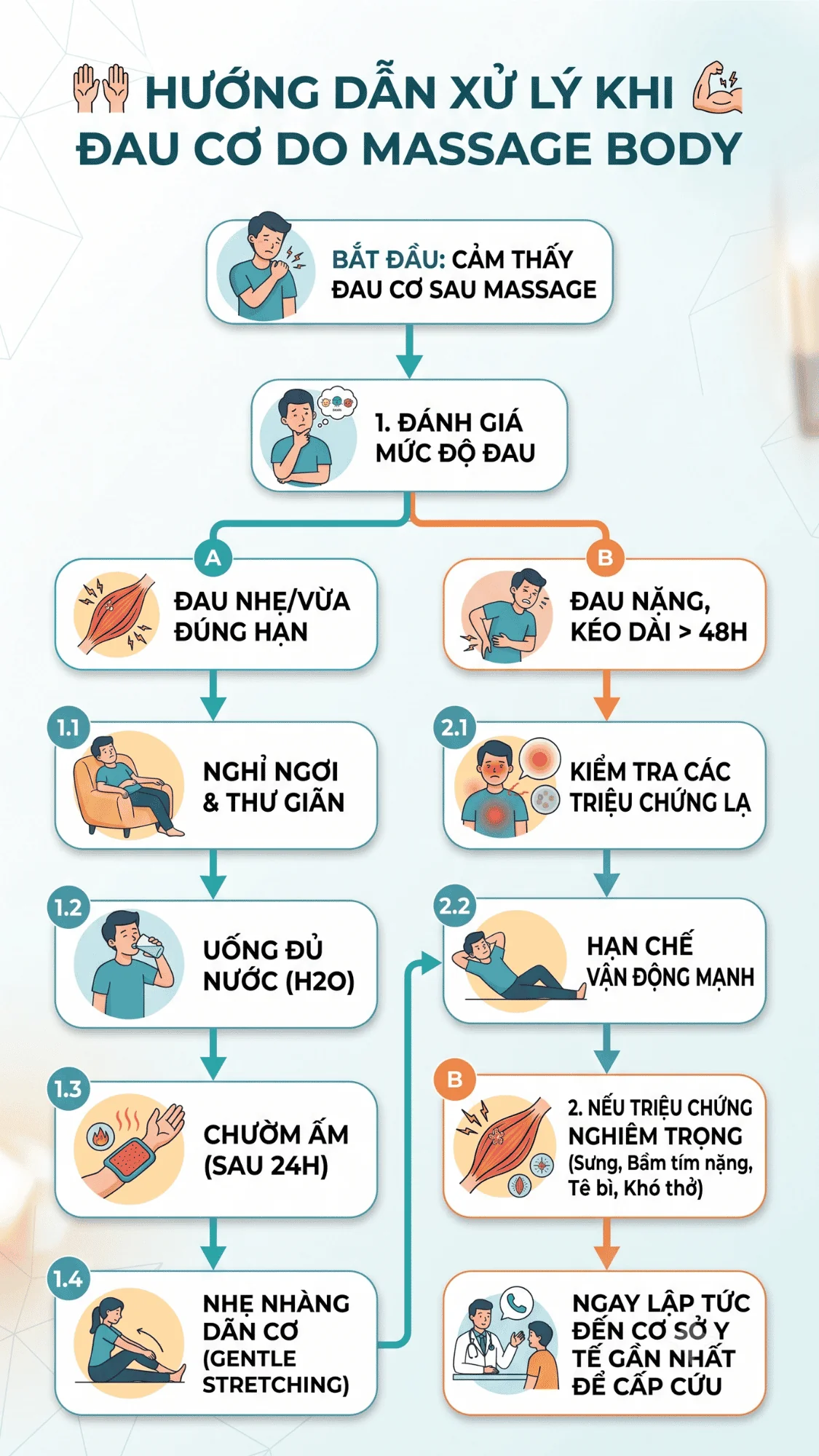 Flowchart cách xử lý khi đau cơ do massage body