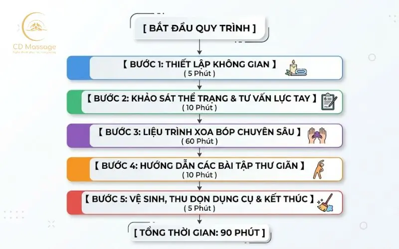 sơ đồ khối trực quan quy trình dịch vụ